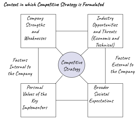 Context in which competitive strategy is formulated